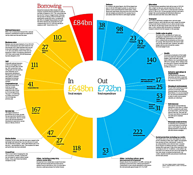 UK budget breakdown - income and spending - 7 Circles